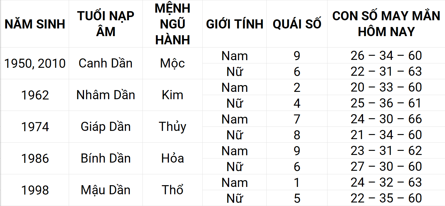Con số may mắn hôm nay 14/5/2025 12 con giáp: Thân may mắn chuyện tiền bạc Con số may mắn hôm nay 14/5/2025 12 con giáp: Thân may mắn chuyện tiền bạc