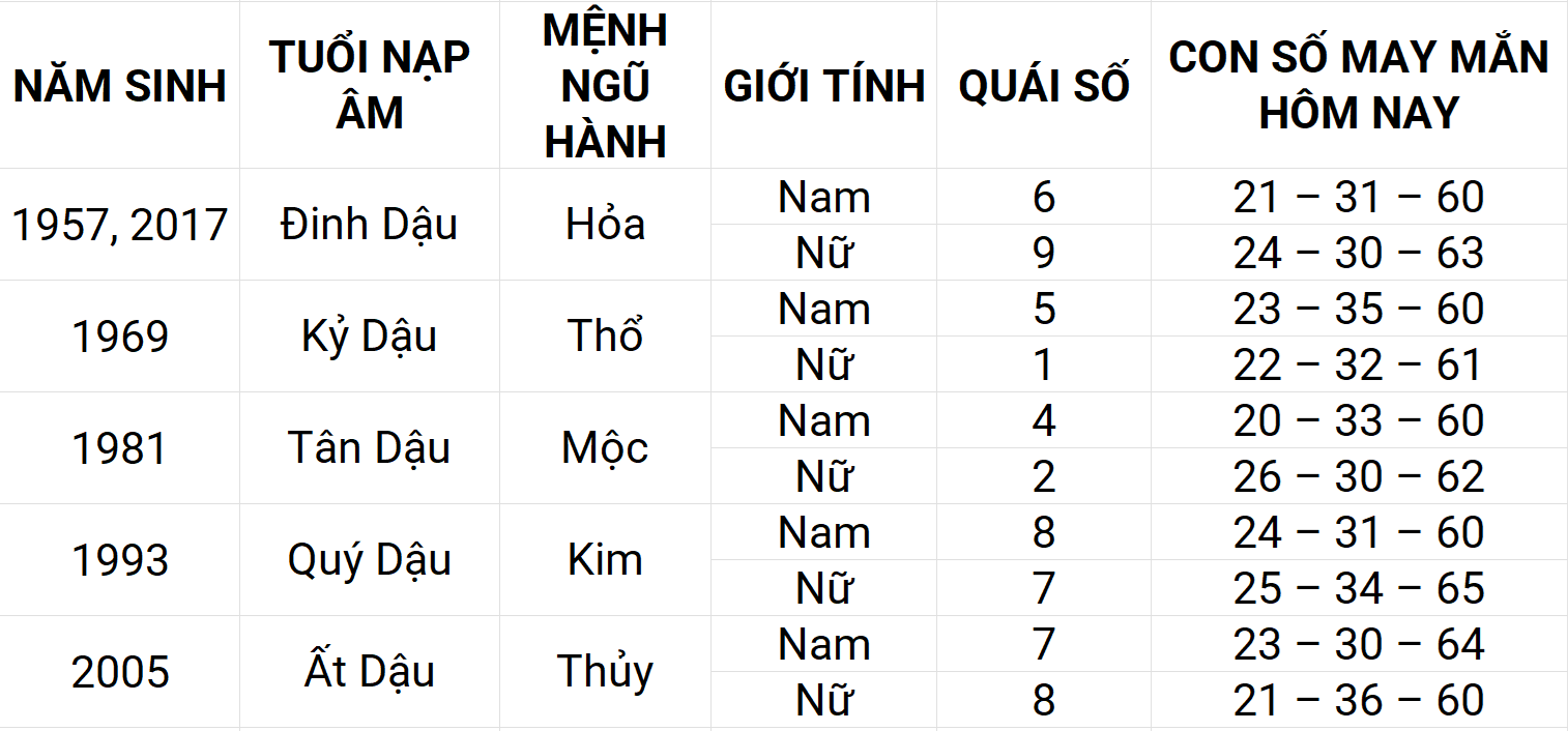 Con số may mắn hôm nay 14/5/2025 12 con giáp: Thân may mắn chuyện tiền bạc Con số may mắn hôm nay 14/5/2025 12 con giáp: Thân may mắn chuyện tiền bạc