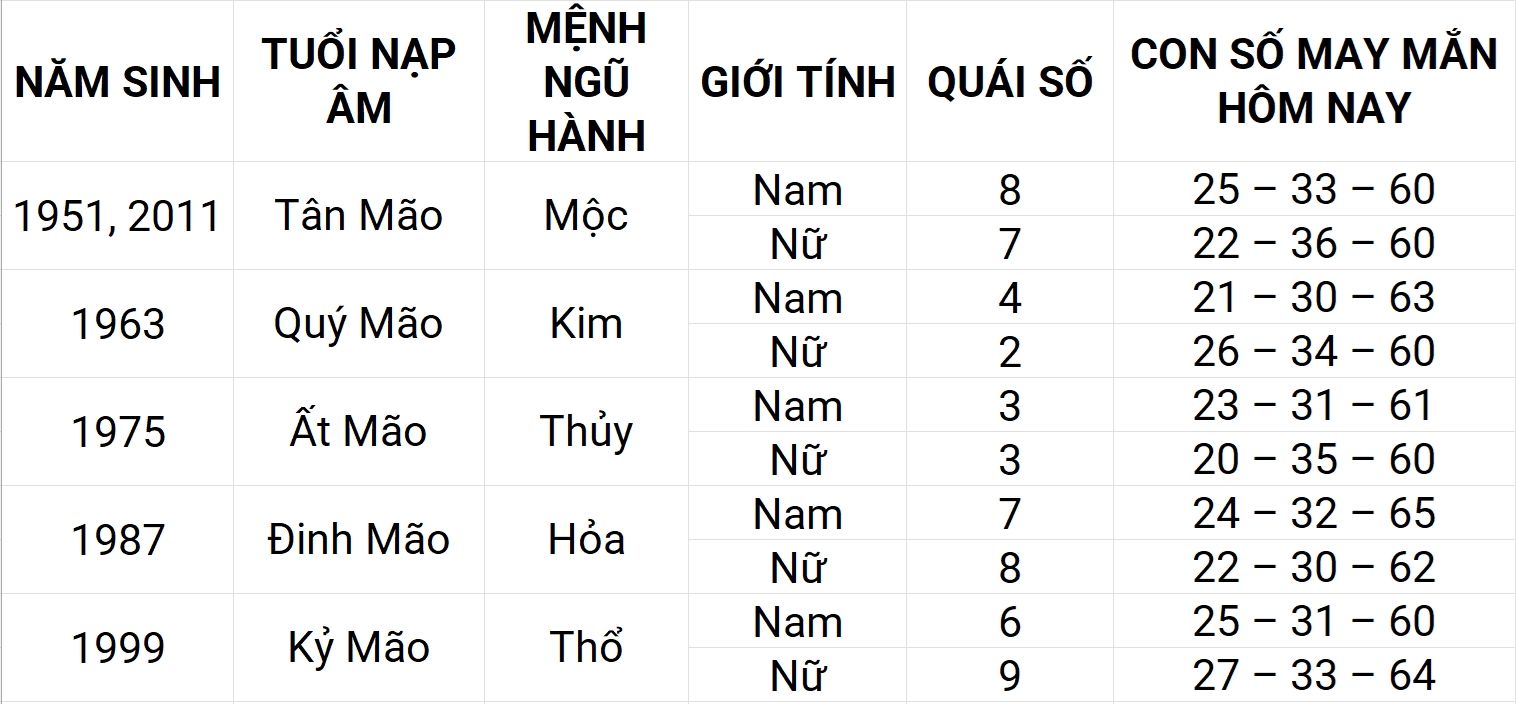 Con số may mắn hôm nay 14/5/2025 12 con giáp: Thân may mắn chuyện tiền bạc Con số may mắn hôm nay 14/5/2025 12 con giáp: Thân may mắn chuyện tiền bạc