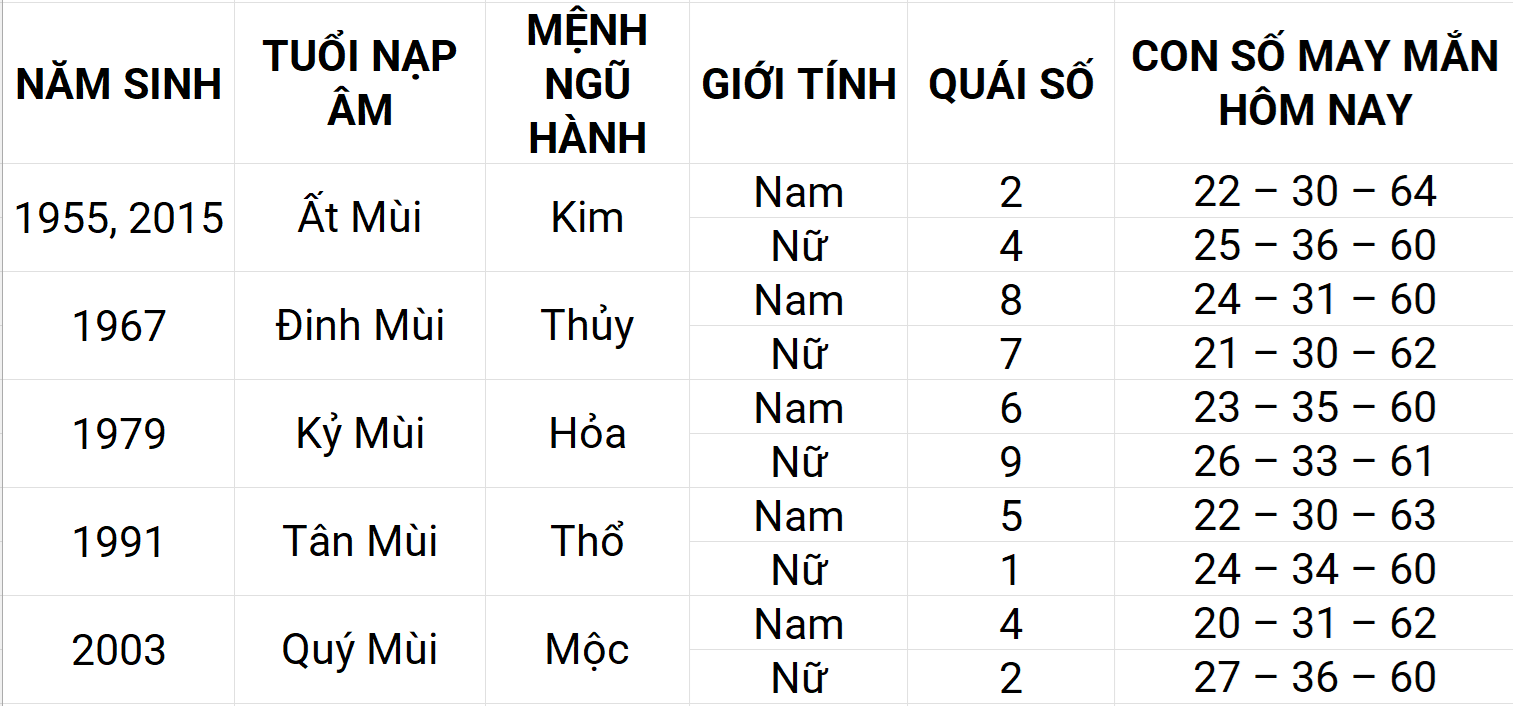 Con số may mắn hôm nay 14/5/2025 12 con giáp: Thân may mắn chuyện tiền bạc Con số may mắn hôm nay 14/5/2025 12 con giáp: Thân may mắn chuyện tiền bạc