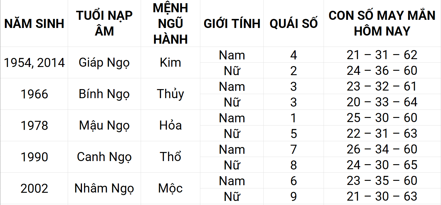 Con số may mắn hôm nay 14/5/2025 12 con giáp: Thân may mắn chuyện tiền bạc Con số may mắn hôm nay 14/5/2025 12 con giáp: Thân may mắn chuyện tiền bạc
