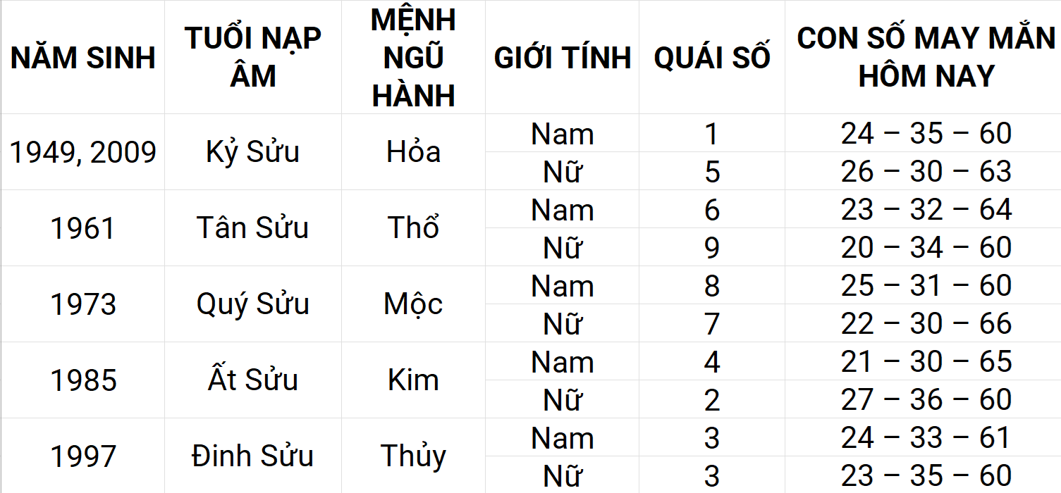 Con số may mắn hôm nay 14/5/2025 12 con giáp: Thân may mắn chuyện tiền bạc Con số may mắn hôm nay 14/5/2025 12 con giáp: Thân may mắn chuyện tiền bạc