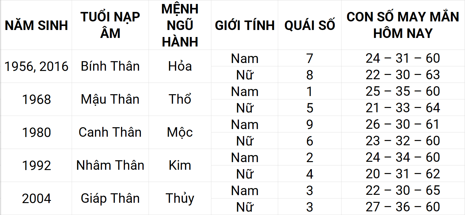 Con số may mắn hôm nay 14/5/2025 12 con giáp: Thân may mắn chuyện tiền bạc Con số may mắn hôm nay 14/5/2025 12 con giáp: Thân may mắn chuyện tiền bạc
