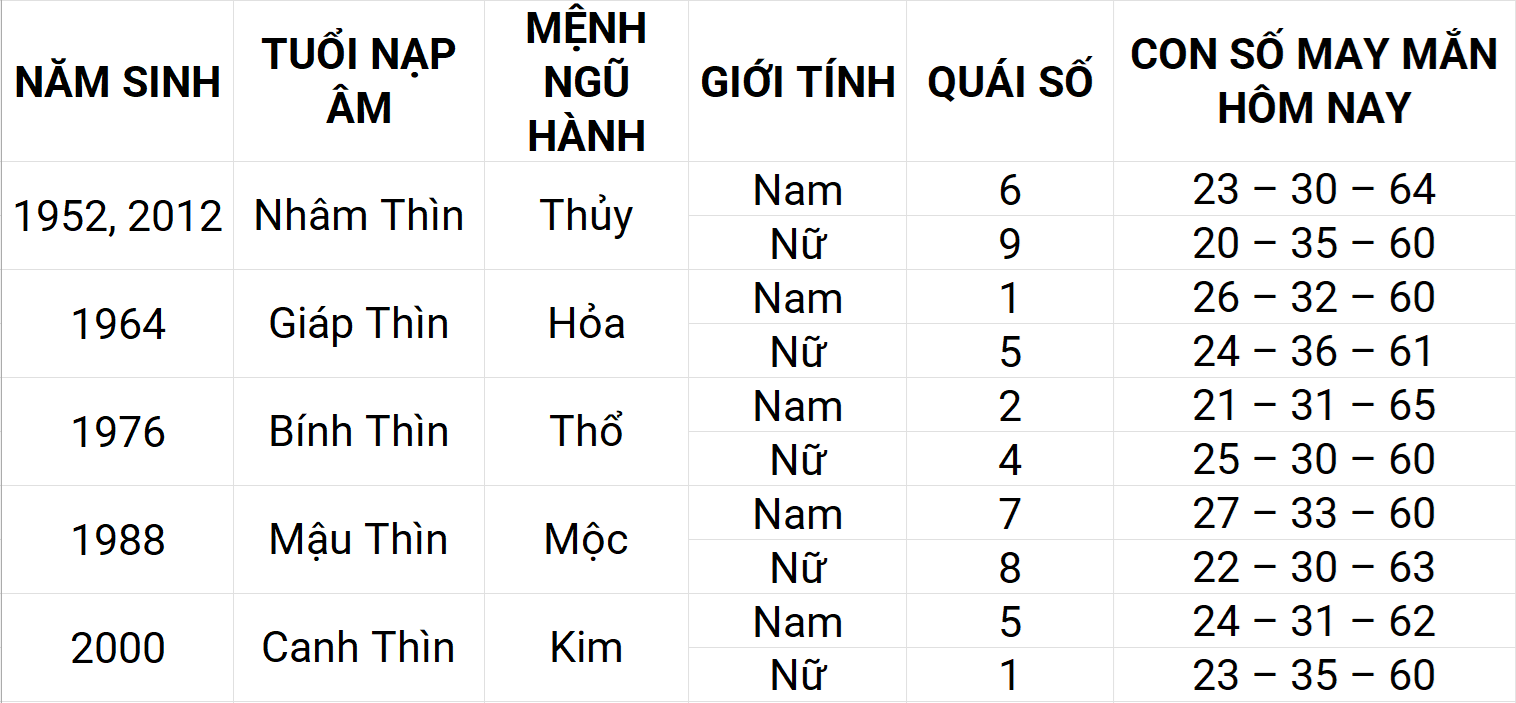 Con số may mắn hôm nay 14/5/2025 12 con giáp: Thân may mắn chuyện tiền bạc Con số may mắn hôm nay 14/5/2025 12 con giáp: Thân may mắn chuyện tiền bạc