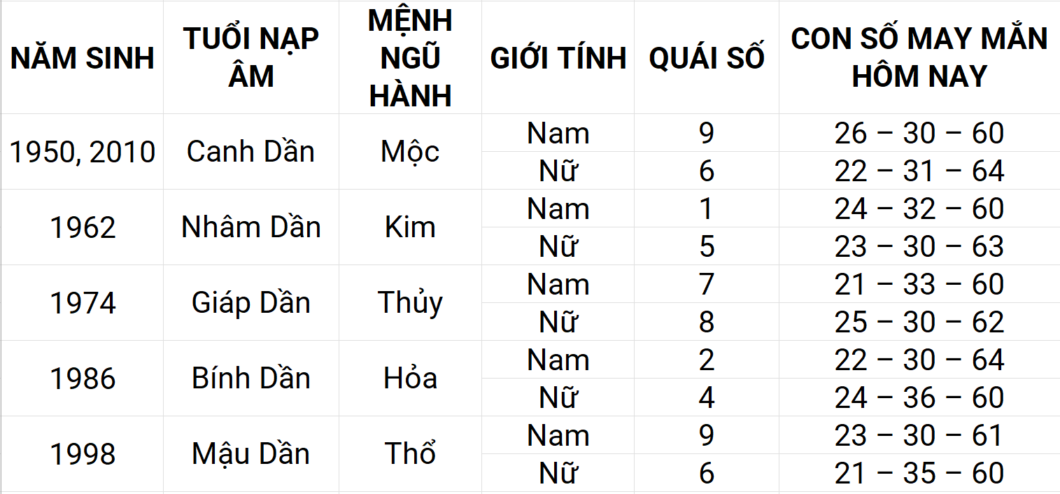 Con số may mắn hôm nay 15/5/2025 12 con giáp: Thìn ngập tràn vận may Con số may mắn hôm nay 15/5/2025 12 con giáp: Thìn ngập tràn vận may