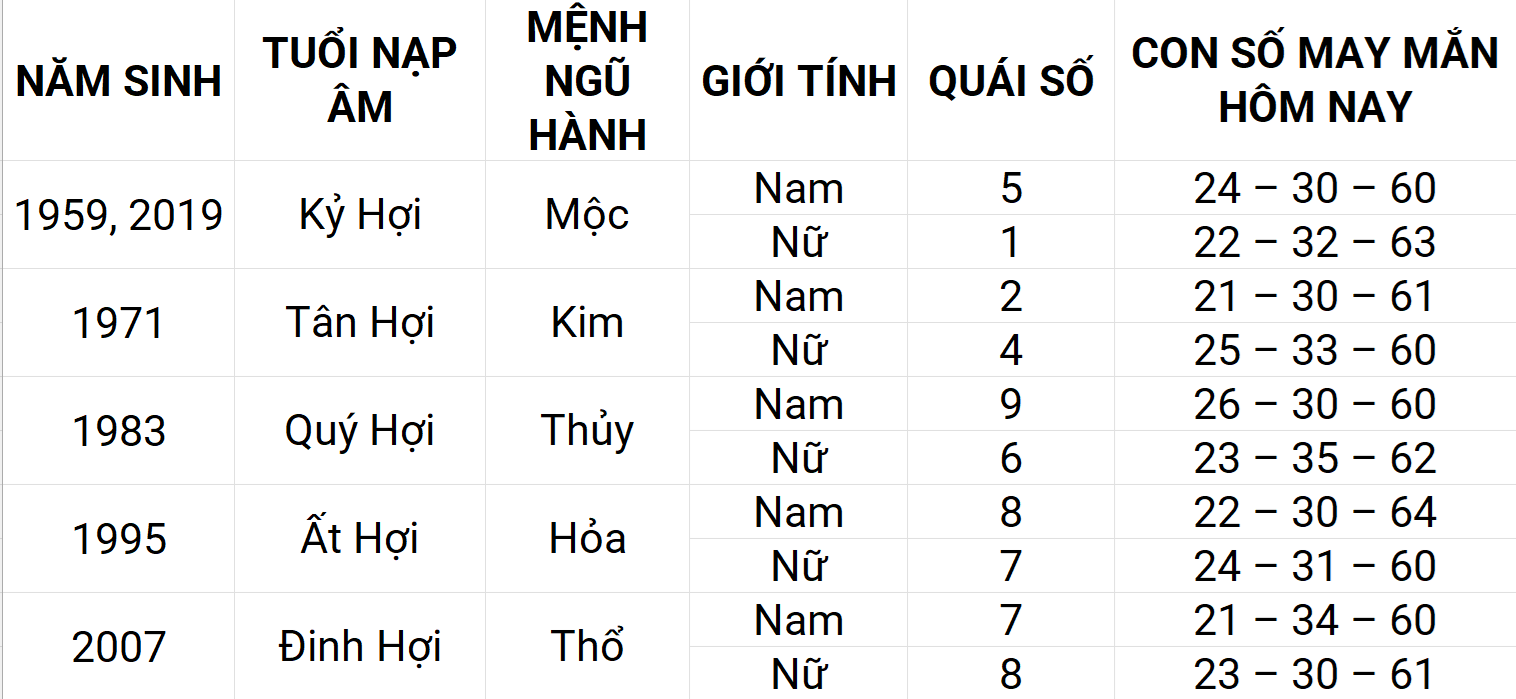 Con số may mắn hôm nay 15/5/2025 12 con giáp: Thìn ngập tràn vận may Con số may mắn hôm nay 15/5/2025 12 con giáp: Thìn ngập tràn vận may