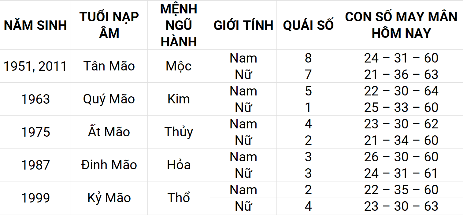 Con số may mắn hôm nay 15/5/2025 12 con giáp: Thìn ngập tràn vận may Con số may mắn hôm nay 15/5/2025 12 con giáp: Thìn ngập tràn vận may