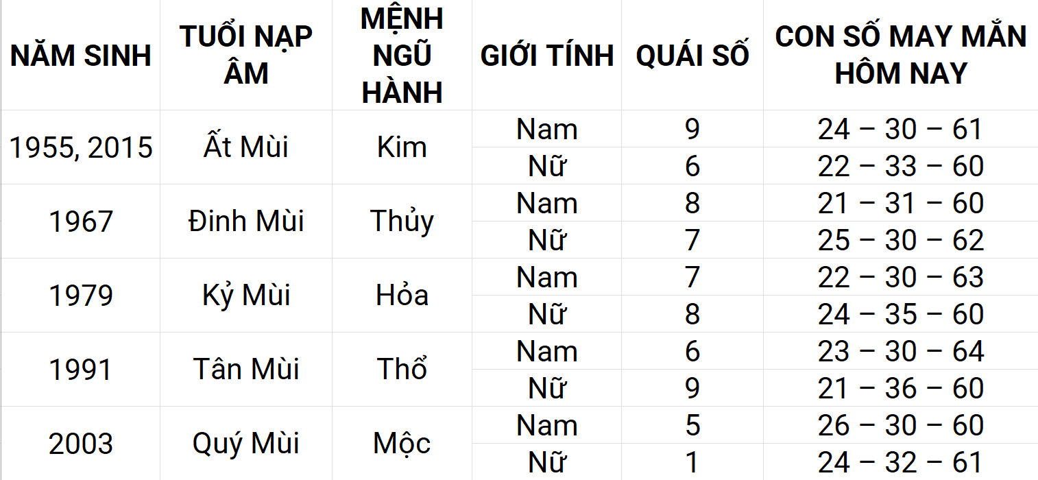Con số may mắn hôm nay 15/5/2025 12 con giáp: Thìn ngập tràn vận may Con số may mắn hôm nay 15/5/2025 12 con giáp: Thìn ngập tràn vận may