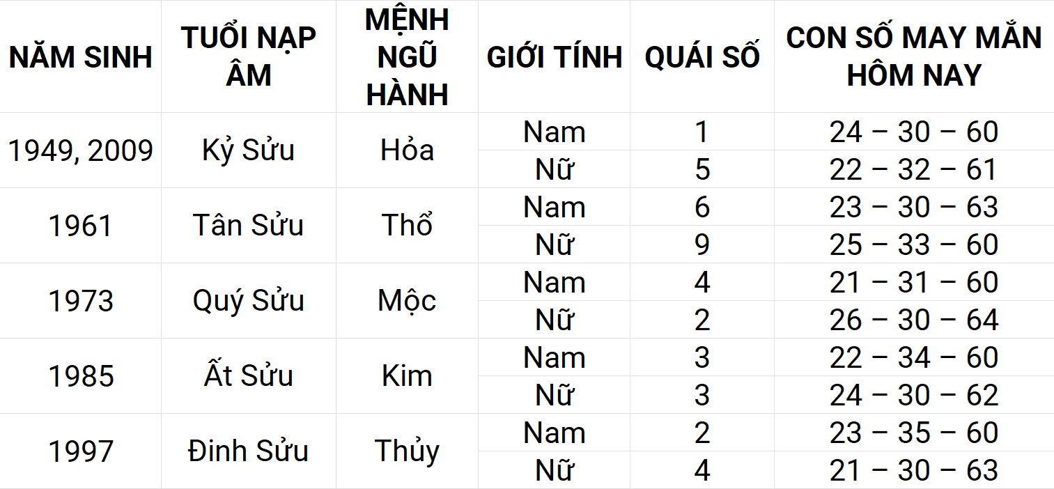 Con số may mắn hôm nay 15/5/2025 12 con giáp: Thìn ngập tràn vận may Con số may mắn hôm nay 15/5/2025 12 con giáp: Thìn ngập tràn vận may