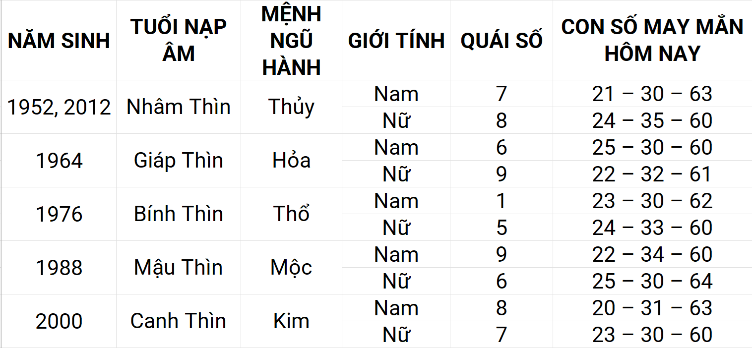 Con số may mắn hôm nay 15/5/2025 12 con giáp: Thìn ngập tràn vận may Con số may mắn hôm nay 15/5/2025 12 con giáp: Thìn ngập tràn vận may