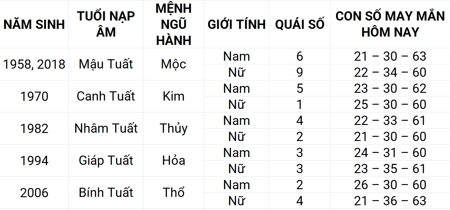 Con số may mắn hôm nay 15/5/2025 12 con giáp: Thìn ngập tràn vận may Con số may mắn hôm nay 15/5/2025 12 con giáp: Thìn ngập tràn vận may