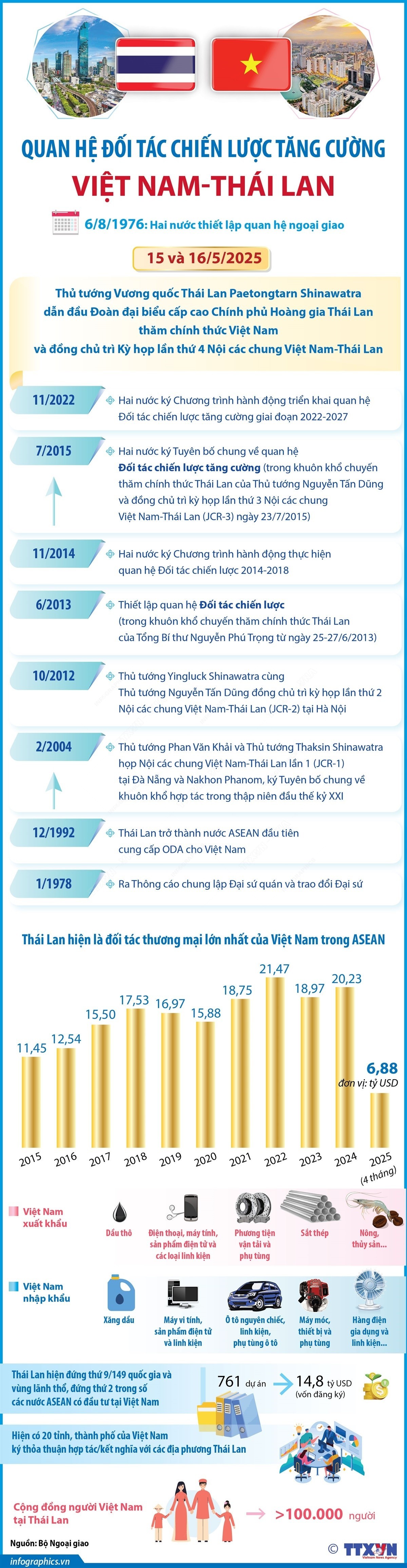 Quan hệ Đối tác chiến lược tăng cường Việt Nam-Thái Lan Quan hệ Đối tác chiến lược tăng cường Việt Nam-Thái Lan