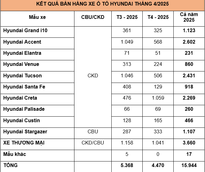 TC GROUP: Doanh số bán Hyundai tháng 4/2025 đạt gần 4.500 xe TC GROUP: Doanh số bán Hyundai tháng 4/2025 đạt gần 4.500 xe