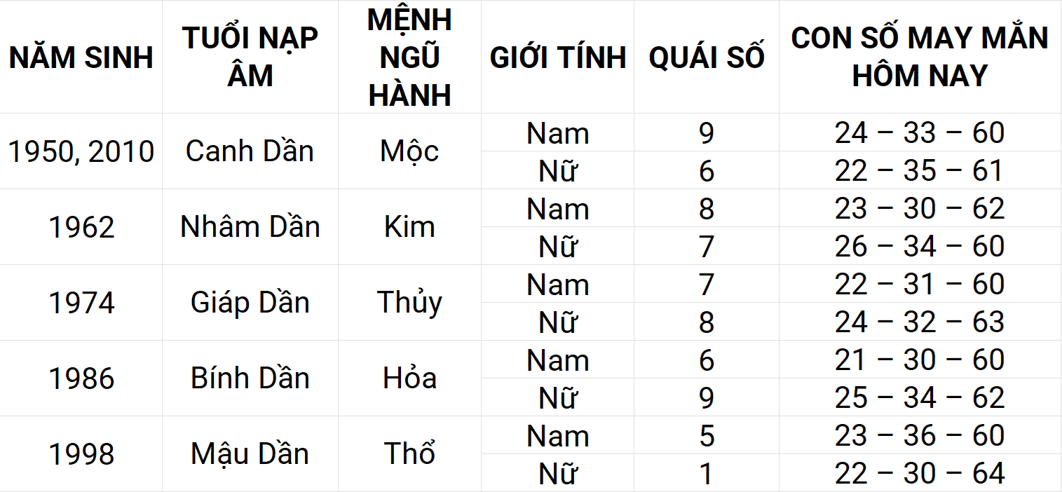 Con số may mắn hôm nay 20/5/2025 12 con giáp: Hợi phát triển mạnh mẽ Con số may mắn hôm nay 20/5/2025 12 con giáp: Hợi phát triển mạnh mẽ