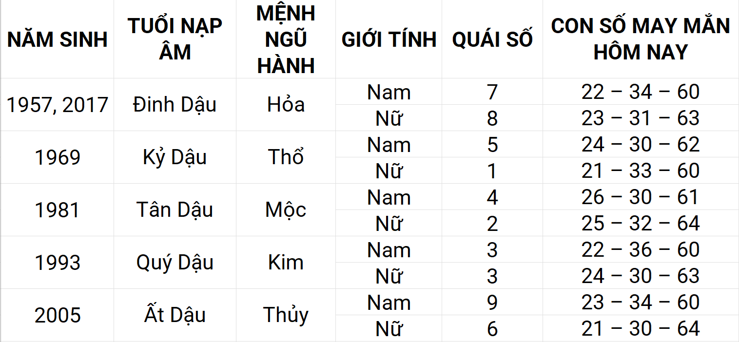 Con số may mắn hôm nay 20/5/2025 12 con giáp: Hợi phát triển mạnh mẽ Con số may mắn hôm nay 20/5/2025 12 con giáp: Hợi phát triển mạnh mẽ