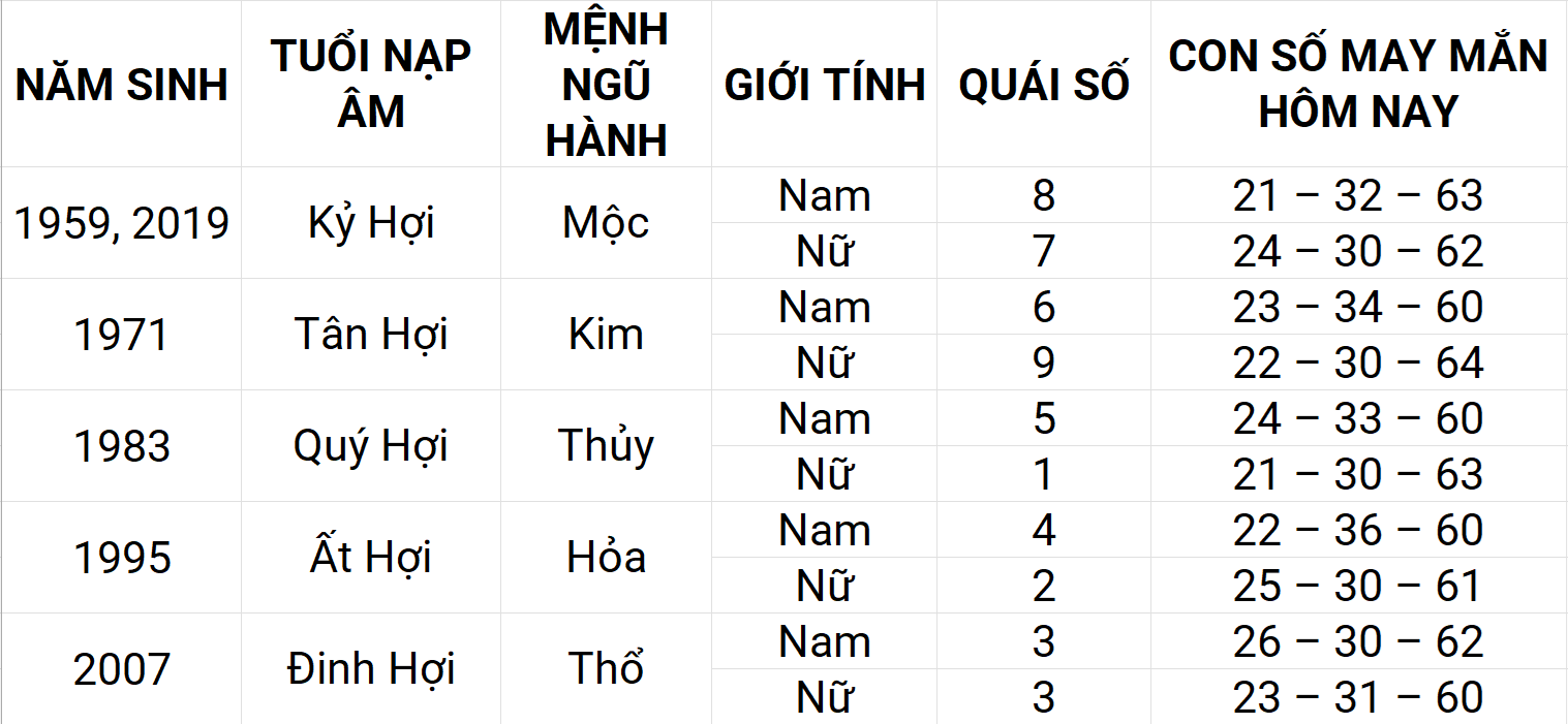 Con số may mắn hôm nay 20/5/2025 12 con giáp: Hợi phát triển mạnh mẽ Con số may mắn hôm nay 20/5/2025 12 con giáp: Hợi phát triển mạnh mẽ