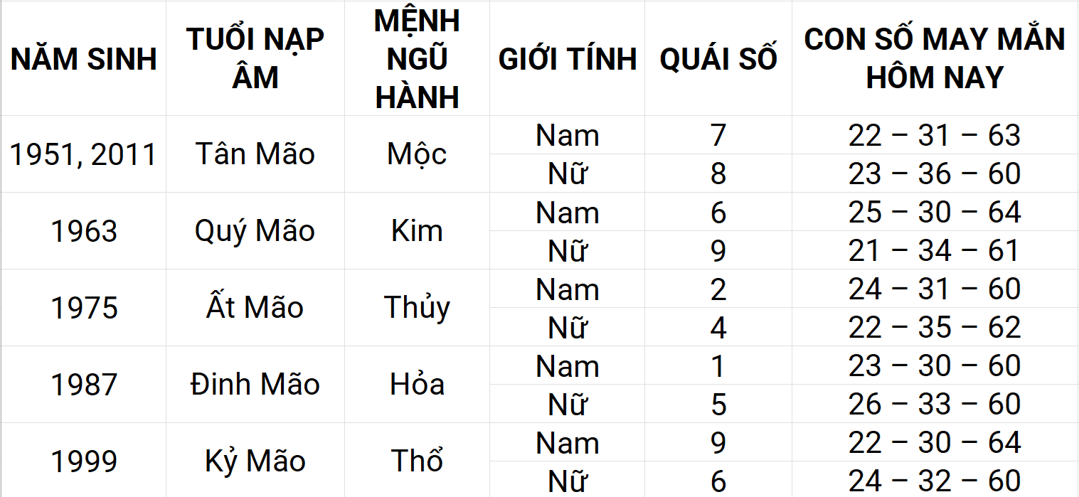 Con số may mắn hôm nay 20/5/2025 12 con giáp: Hợi phát triển mạnh mẽ Con số may mắn hôm nay 20/5/2025 12 con giáp: Hợi phát triển mạnh mẽ