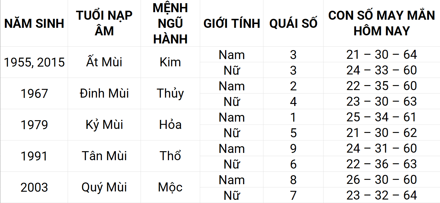 Con số may mắn hôm nay 20/5/2025 12 con giáp: Hợi phát triển mạnh mẽ Con số may mắn hôm nay 20/5/2025 12 con giáp: Hợi phát triển mạnh mẽ