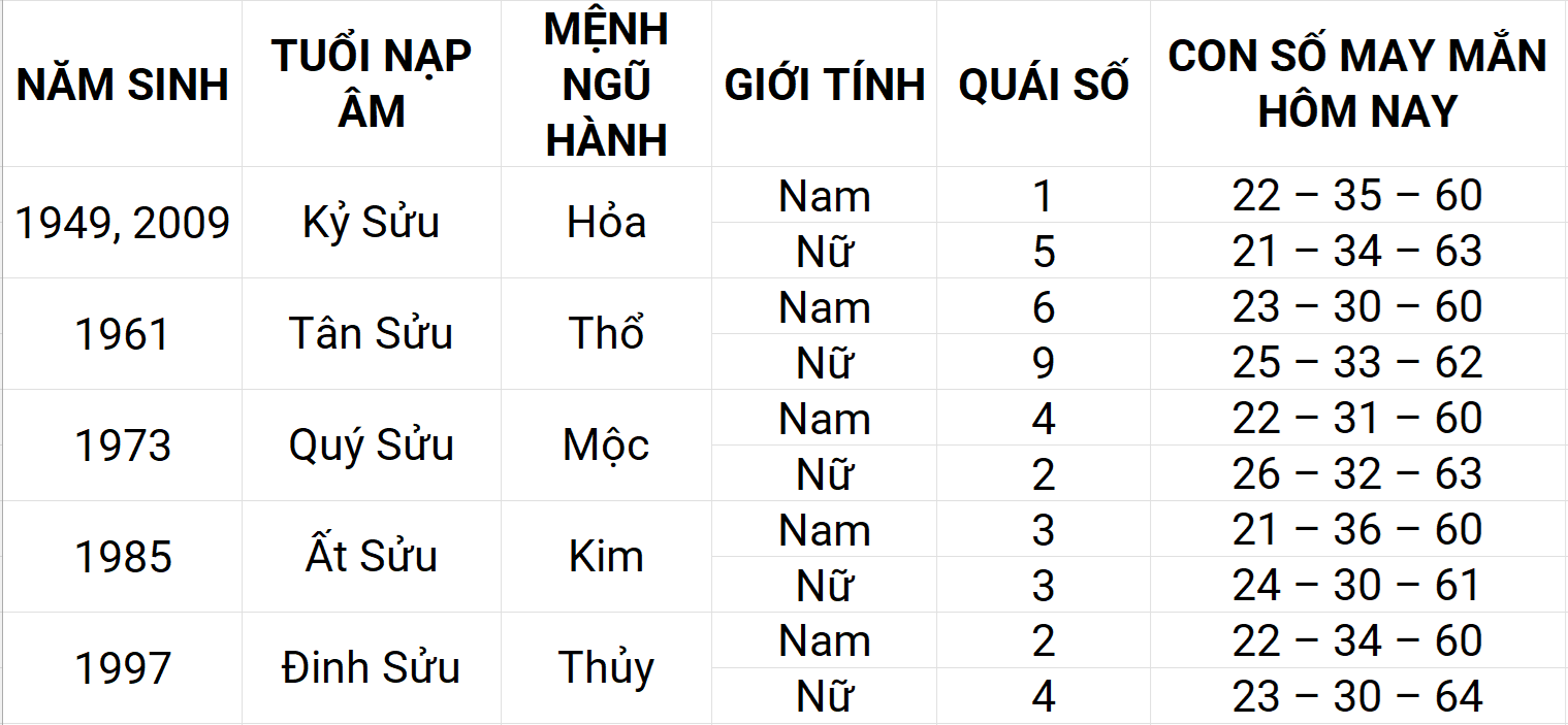 Con số may mắn hôm nay 20/5/2025 12 con giáp: Hợi phát triển mạnh mẽ Con số may mắn hôm nay 20/5/2025 12 con giáp: Hợi phát triển mạnh mẽ