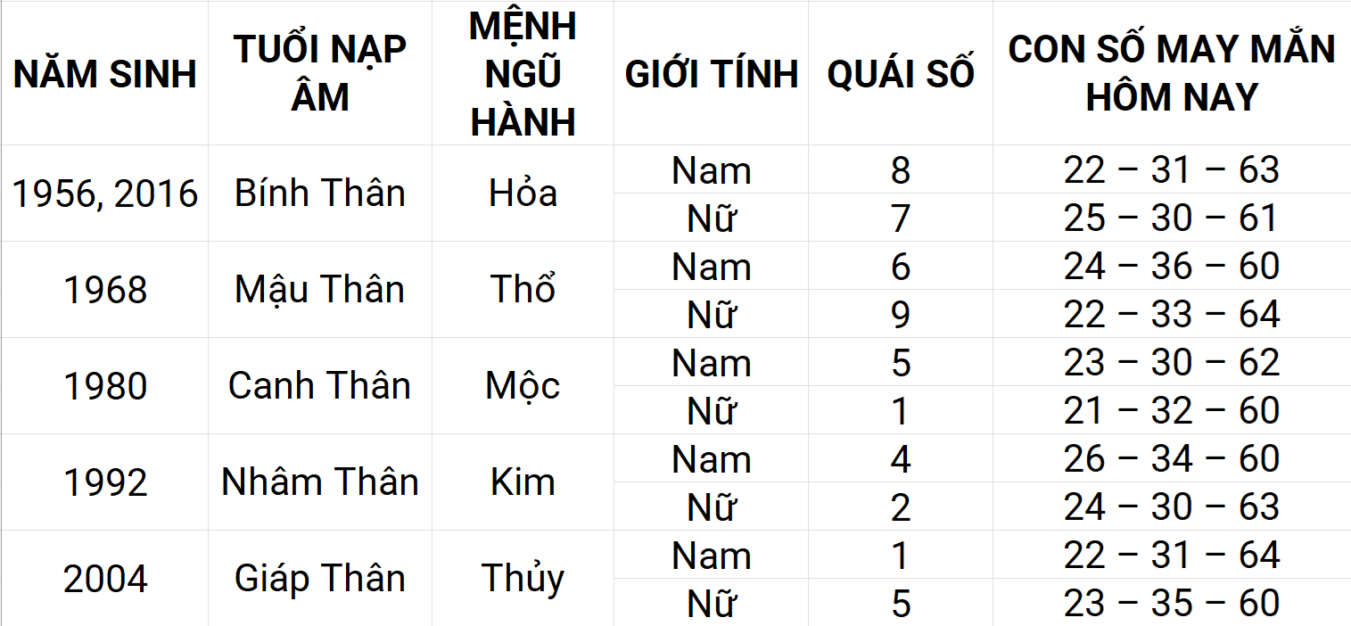 Con số may mắn hôm nay 20/5/2025 12 con giáp: Hợi phát triển mạnh mẽ Con số may mắn hôm nay 20/5/2025 12 con giáp: Hợi phát triển mạnh mẽ