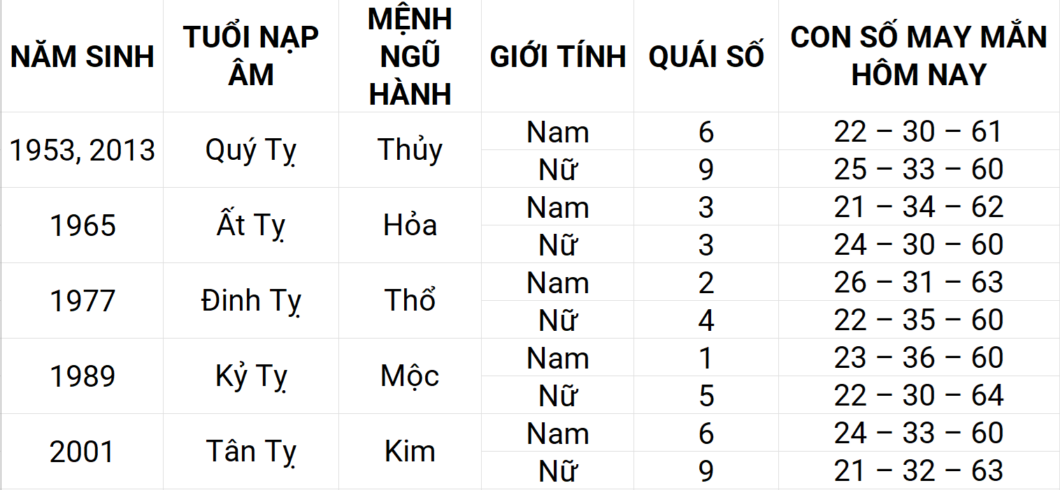 Con số may mắn hôm nay 20/5/2025 12 con giáp: Hợi phát triển mạnh mẽ Con số may mắn hôm nay 20/5/2025 12 con giáp: Hợi phát triển mạnh mẽ