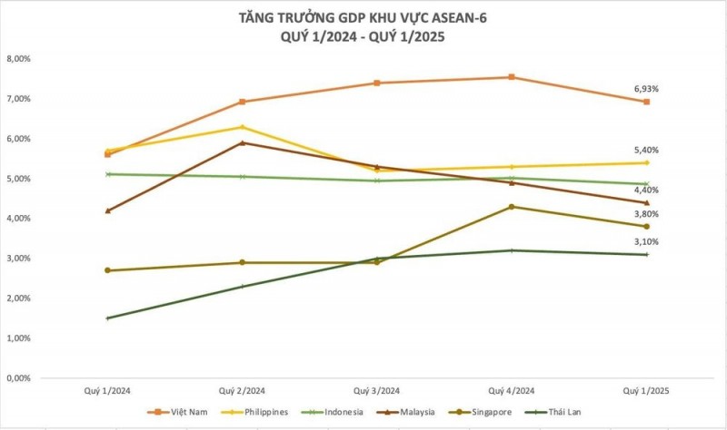 Thứ hạng tăng trưởng ASEAN-6 quý I/2025. (Ảnh: Thứ hạng tăng trưởng ASEAN-6 quý I/2025. (Ảnh: