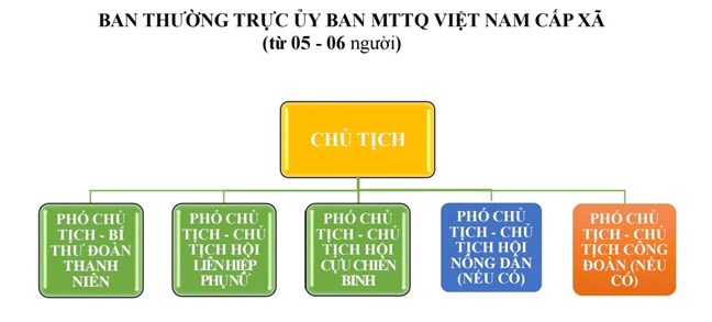 Từ 1/7: MTTQ và các tổ chức chính trị-xã hội hoạt động theo mô hình mới, các Hội quần chúng sẽ tiếp tục sắp xếp theo hướng dẫn Từ 1/7: MTTQ và các tổ chức chính trị-xã hội hoạt động theo mô hình mới, các Hội quần chúng sẽ tiếp tục sắp xếp theo hướng dẫn