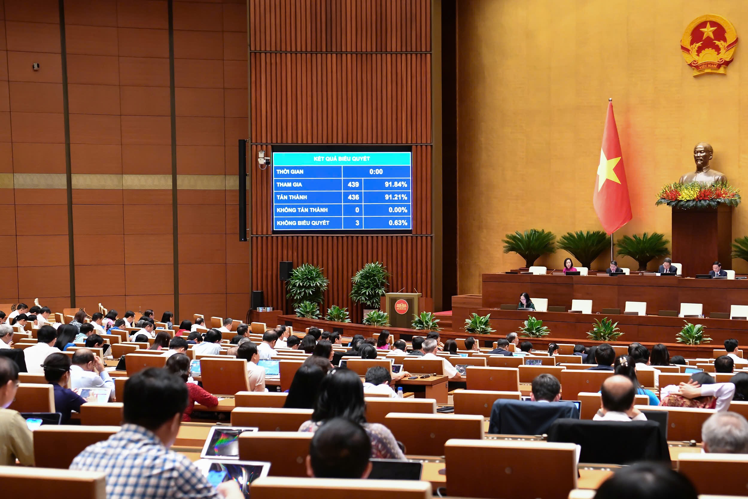 Kết quả biểu quyết điện tử Nghị quyết của Quốc hội về phổ cập giáo dục mầm non cho trẻ em từ 3 đến 5 tuổi. (Ảnh: quochoi.vn) Kết quả biểu quyết điện tử Nghị quyết của Quốc hội về phổ cập giáo dục mầm non cho trẻ em từ 3 đến 5 tuổi. (Ảnh: quochoi.vn)