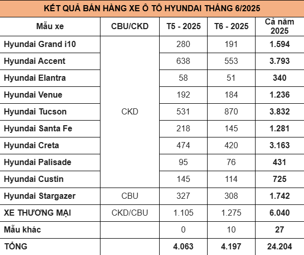 TC GROUP bán gần 4.200 xe ô tô trong tháng 6/2025 TC GROUP bán gần 4.200 xe ô tô trong tháng 6/2025