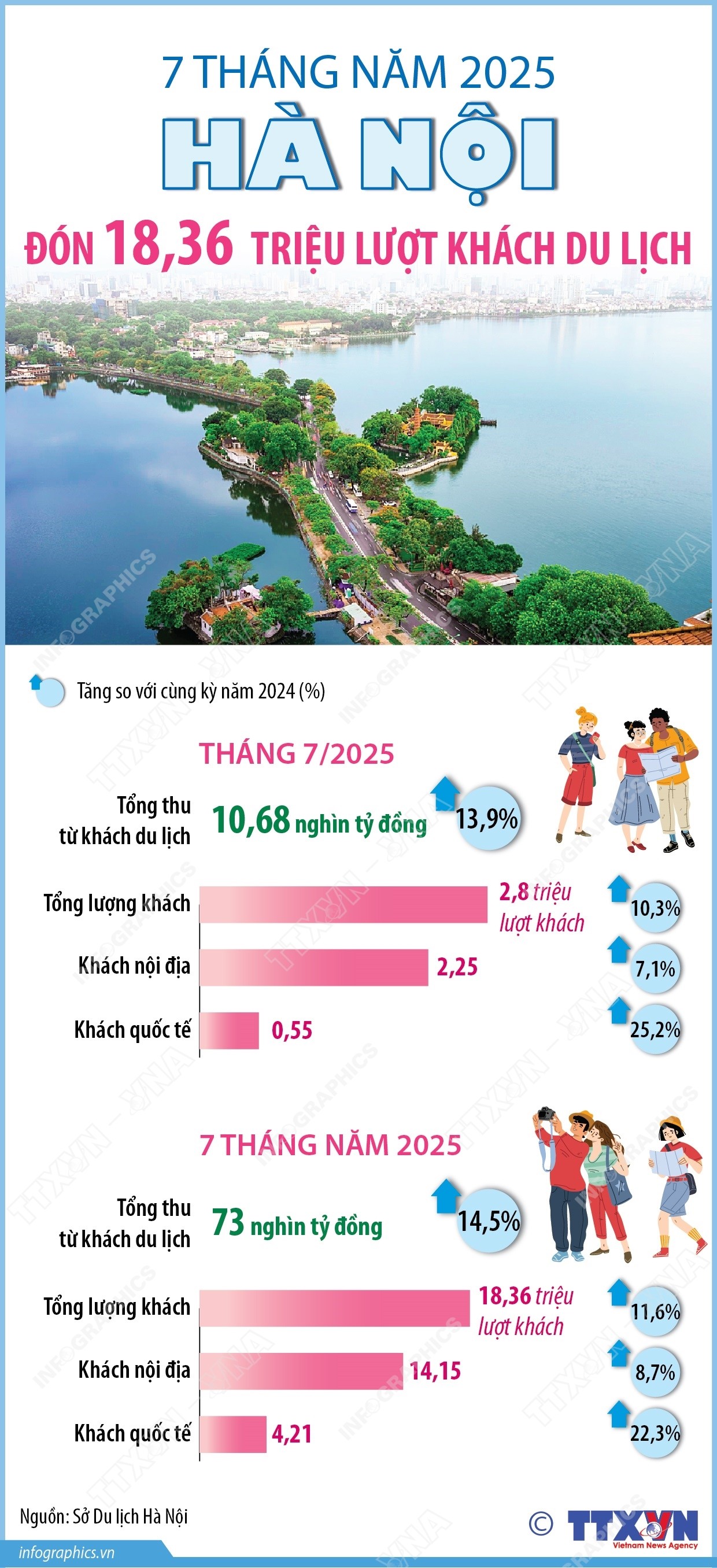 7 tháng năm 2025: Hà Nội đón 18,36 triệu lượt khách du lịch 7 tháng năm 2025: Hà Nội đón 18,36 triệu lượt khách du lịch