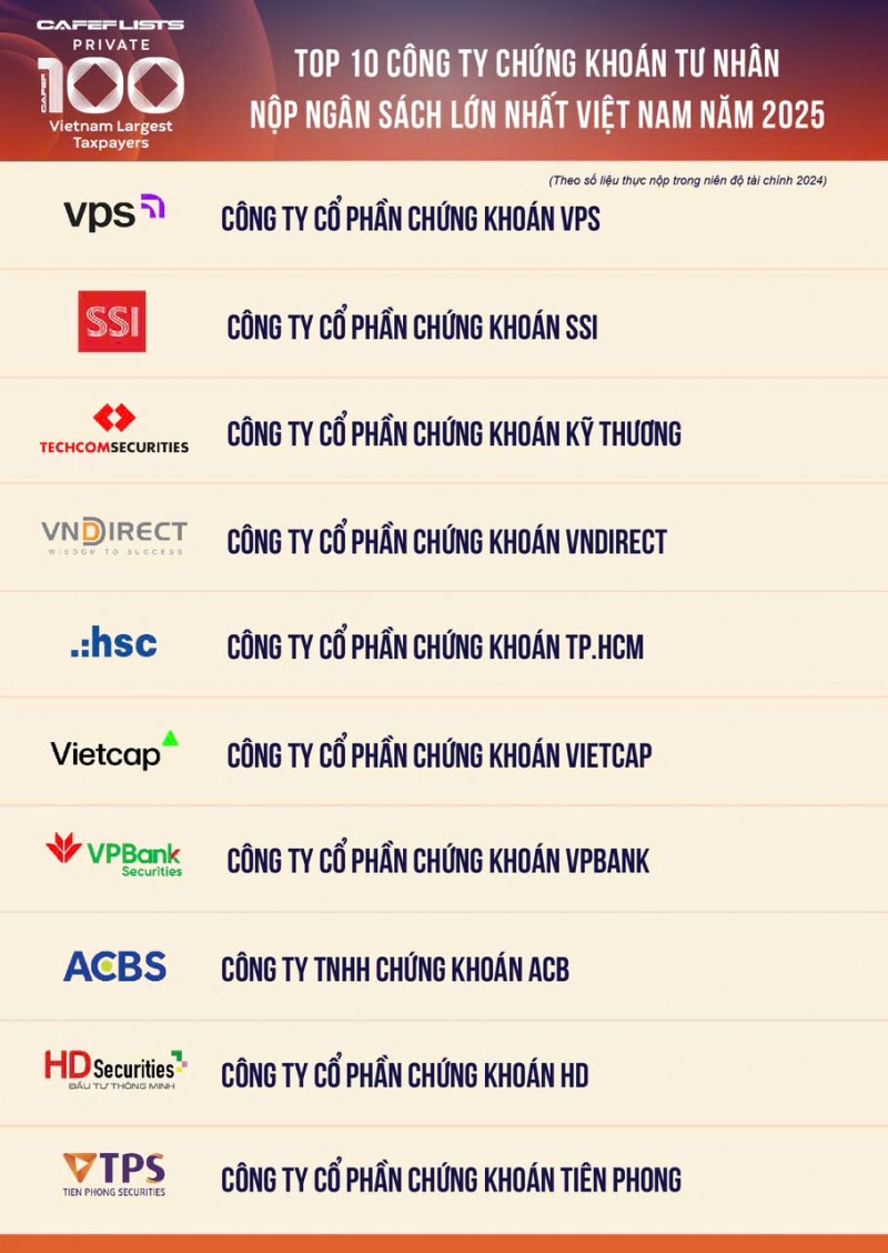 Top 10 công ty Chứng khoán nộp ngân sách lớn nhất Việt Nam Top 10 công ty Chứng khoán nộp ngân sách lớn nhất Việt Nam