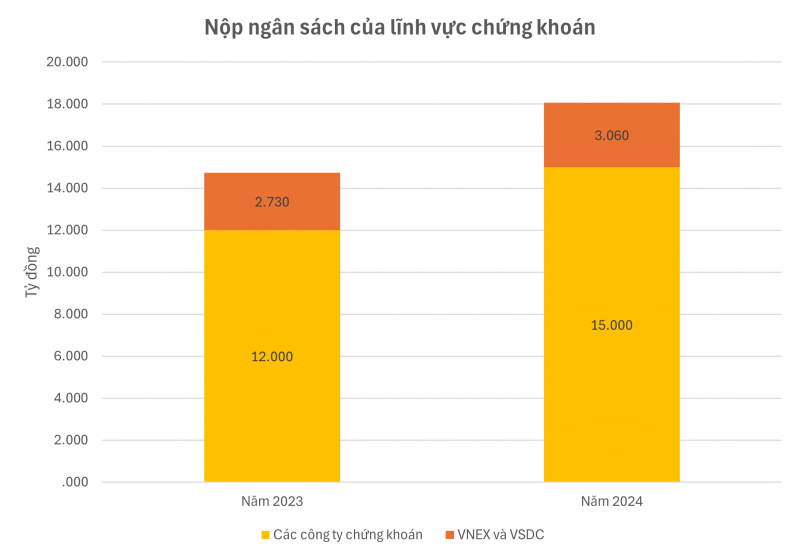 Top 10 công ty Chứng khoán nộp ngân sách lớn nhất Việt Nam Top 10 công ty Chứng khoán nộp ngân sách lớn nhất Việt Nam