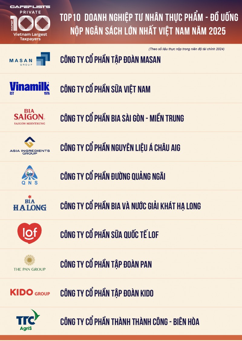 Top 10 Công ty tư nhân Thực phẩm - Đồ uống nộp ngân sách lớn nhất Việt Nam Top 10 Công ty tư nhân Thực phẩm - Đồ uống nộp ngân sách lớn nhất Việt Nam
