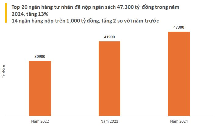Top 20 Ngân hàng tư nhân nộp ngân sách lớn nhất Việt Nam Top 20 Ngân hàng tư nhân nộp ngân sách lớn nhất Việt Nam