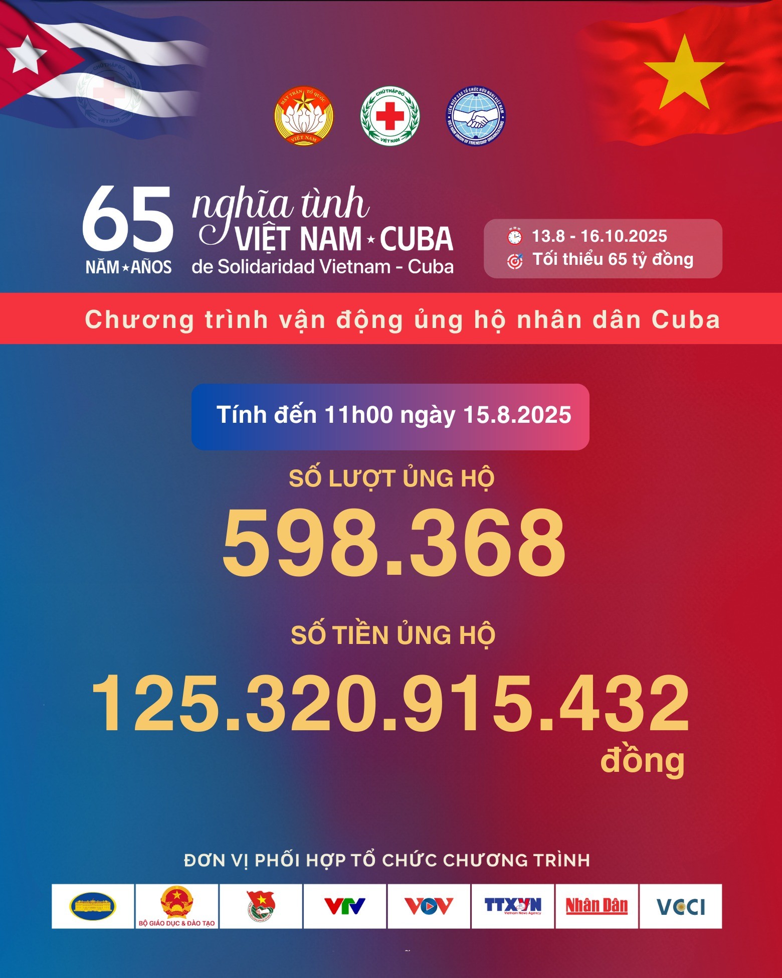 Gần 600.000 lượt ủng hộ đã chung tay quyên góp hơn 125 tỷ đồng cho nhân dân Cuba chỉ sau hơn 2 ngày phát động. (Ảnh: Hội Chữ thập đỏ Việt Nam) Gần 600.000 lượt ủng hộ đã chung tay quyên góp hơn 125 tỷ đồng cho nhân dân Cuba chỉ sau hơn 2 ngày phát động. (Ảnh: Hội Chữ thập đỏ Việt Nam)
