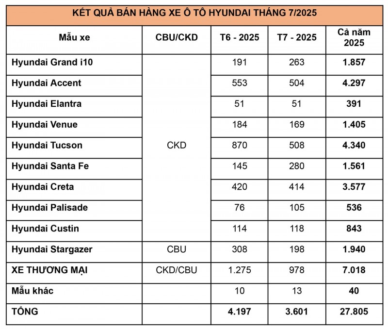 TC Group bán ra 3.601 xe ô tô các loại trong tháng 7/2025 TC Group bán ra 3.601 xe ô tô các loại trong tháng 7/2025