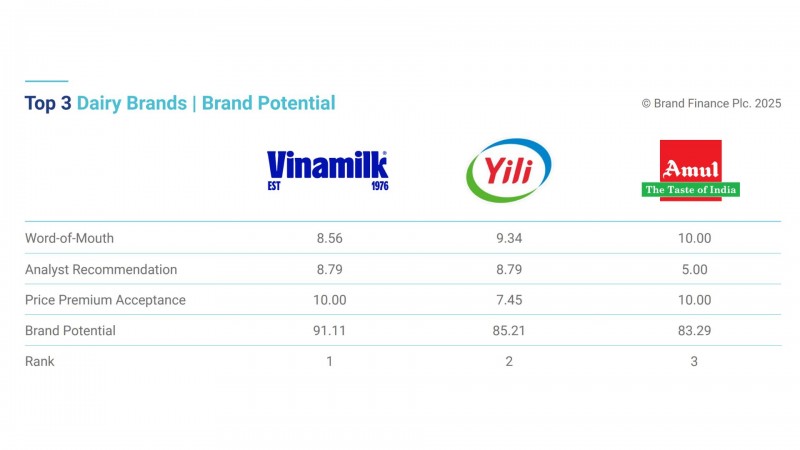 Ảnh 2: Vinamilk được đánh giá dẫn đầu về tiềm năng thương hiệu ngành sữa, vượt qua các tên tuổi hàng đầu thế giới (Nguồn: Brand Finance). Ảnh 2: Vinamilk được đánh giá dẫn đầu về tiềm năng thương hiệu ngành sữa, vượt qua các tên tuổi hàng đầu thế giới (Nguồn: Brand Finance).