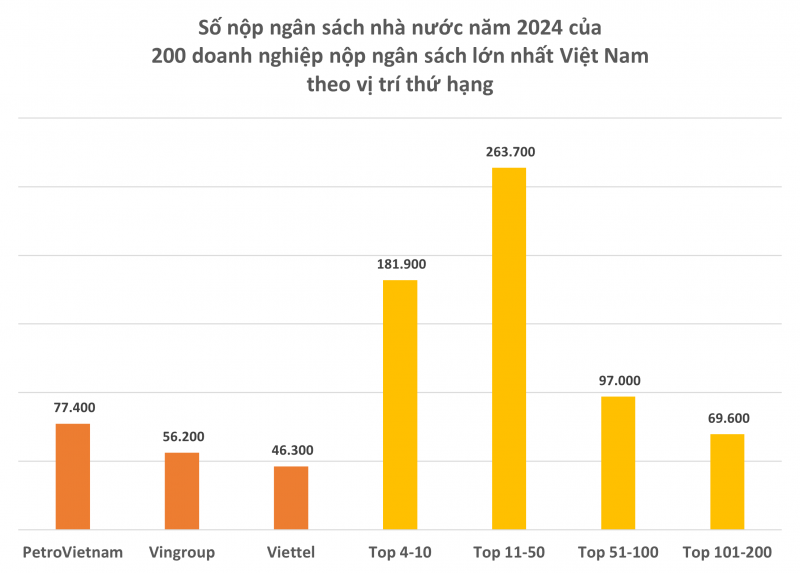 200 doanh nghiệp nộp ngân sách lớn nhất Việt Nam 200 doanh nghiệp nộp ngân sách lớn nhất Việt Nam