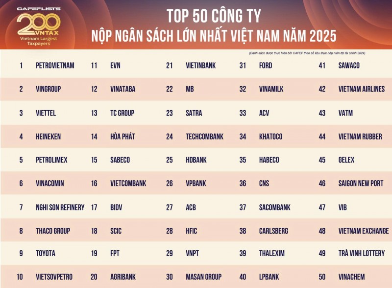 200 doanh nghiệp nộp ngân sách lớn nhất Việt Nam 200 doanh nghiệp nộp ngân sách lớn nhất Việt Nam