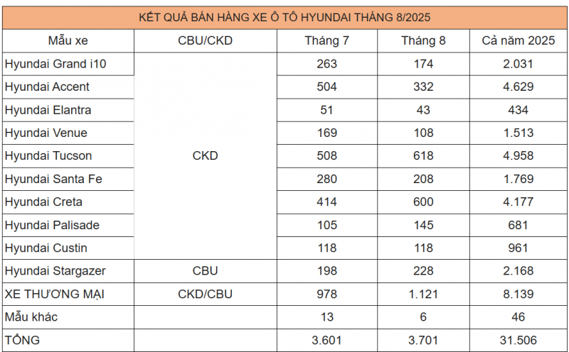 TC GROUP thông báo kết quả bán hàng Hyundai tháng 8/2025 TC GROUP thông báo kết quả bán hàng Hyundai tháng 8/2025