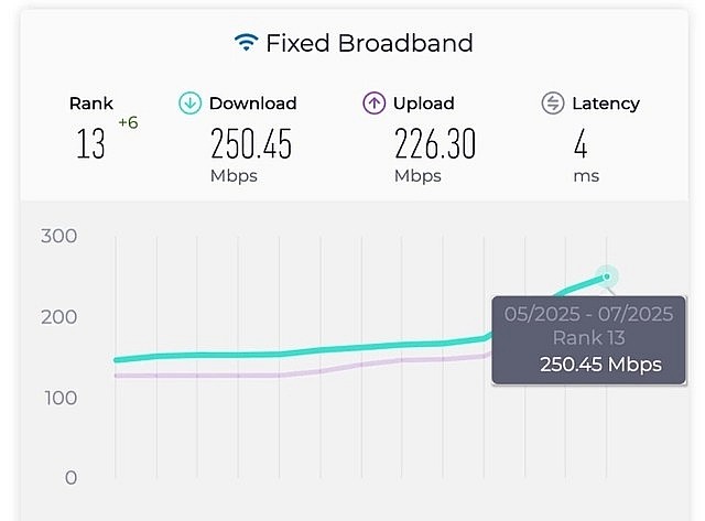 Viet Nam’s fixed broadband internet speed, powered largely by fiber-optic connections, rose to 13th place globally in July, its highest ranking ever. Viet Nam’s fixed broadband internet speed, powered largely by fiber-optic connections, rose to 13th place globally in July, its highest ranking ever.