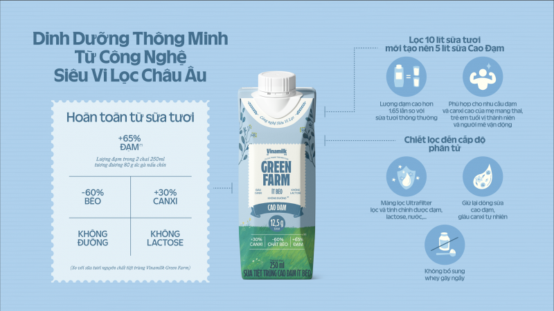Vinamilk Green Farm cao đạm là sản phẩm đầu tiên áp dụng công nghệ siêu vi lọc từ châu Âu (Tetra Pak). Vinamilk Green Farm cao đạm là sản phẩm đầu tiên áp dụng công nghệ siêu vi lọc từ châu Âu (Tetra Pak).