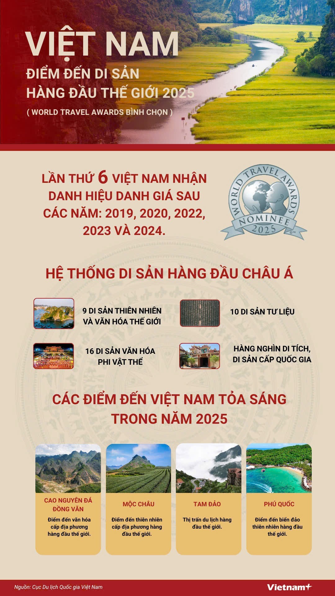 World Travel Awards 2025: Việt Nam tiếp tục được bình chọn là Điểm đến Di sản hàng đầu thế giới World Travel Awards 2025: Việt Nam tiếp tục được bình chọn là Điểm đến Di sản hàng đầu thế giới