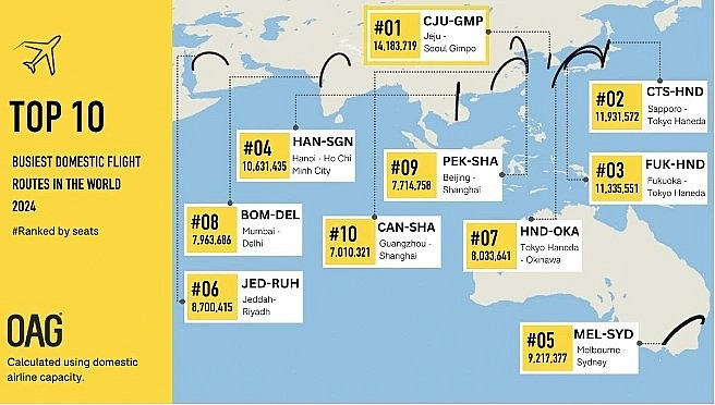 The Hanoi-Ho Chi Minh City route is listed among the world’s four busiest domestic air routes in 2025 (Photo: OAG) The Hanoi-Ho Chi Minh City route is listed among the world’s four busiest domestic air routes in 2025 (Photo: OAG)