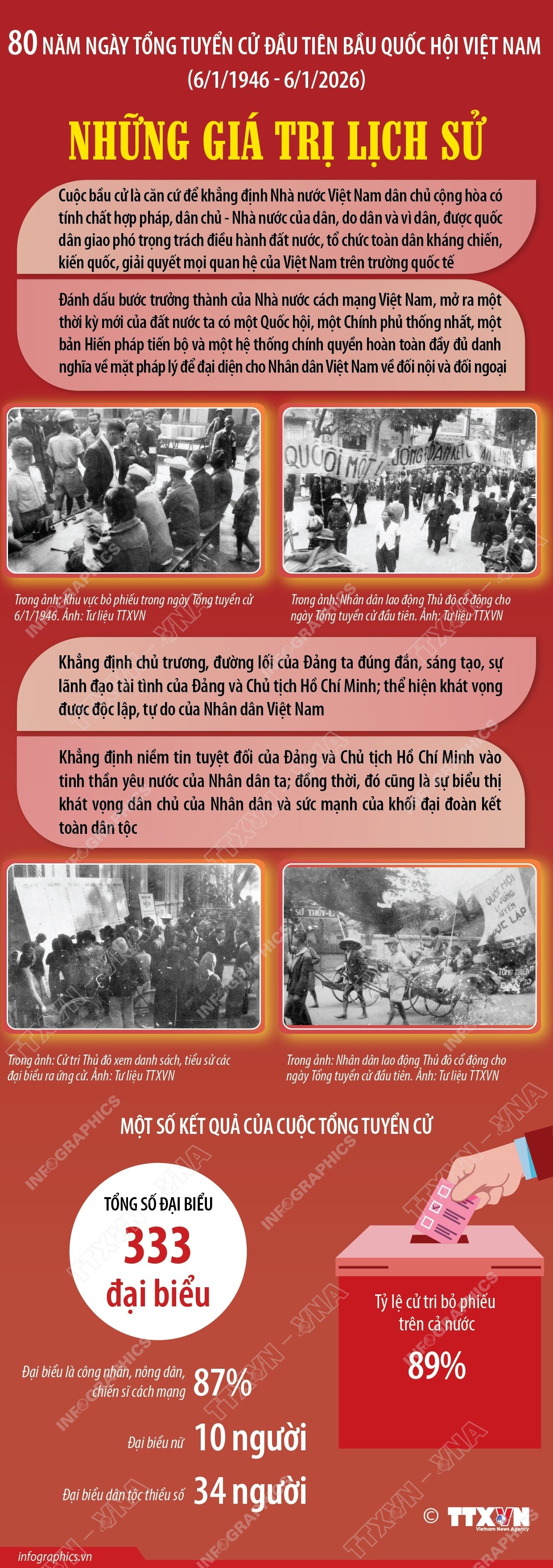 80 năm Ngày Tổng tuyển cử đầu tiên bầu Quốc hội Việt Nam: Những giá trị lịch sử 80 năm Ngày Tổng tuyển cử đầu tiên bầu Quốc hội Việt Nam: Những giá trị lịch sử