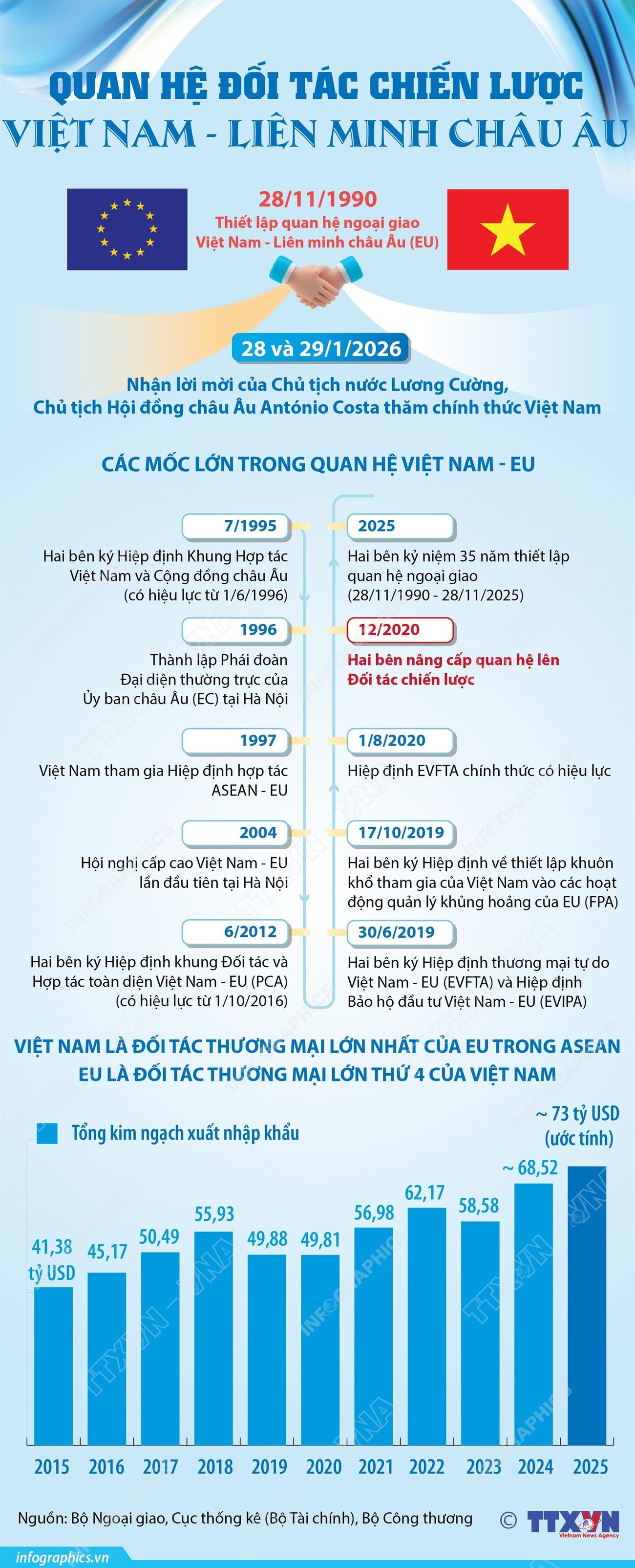 Quan hệ Đối tác chiến lược Việt Nam-Liên minh châu Âu