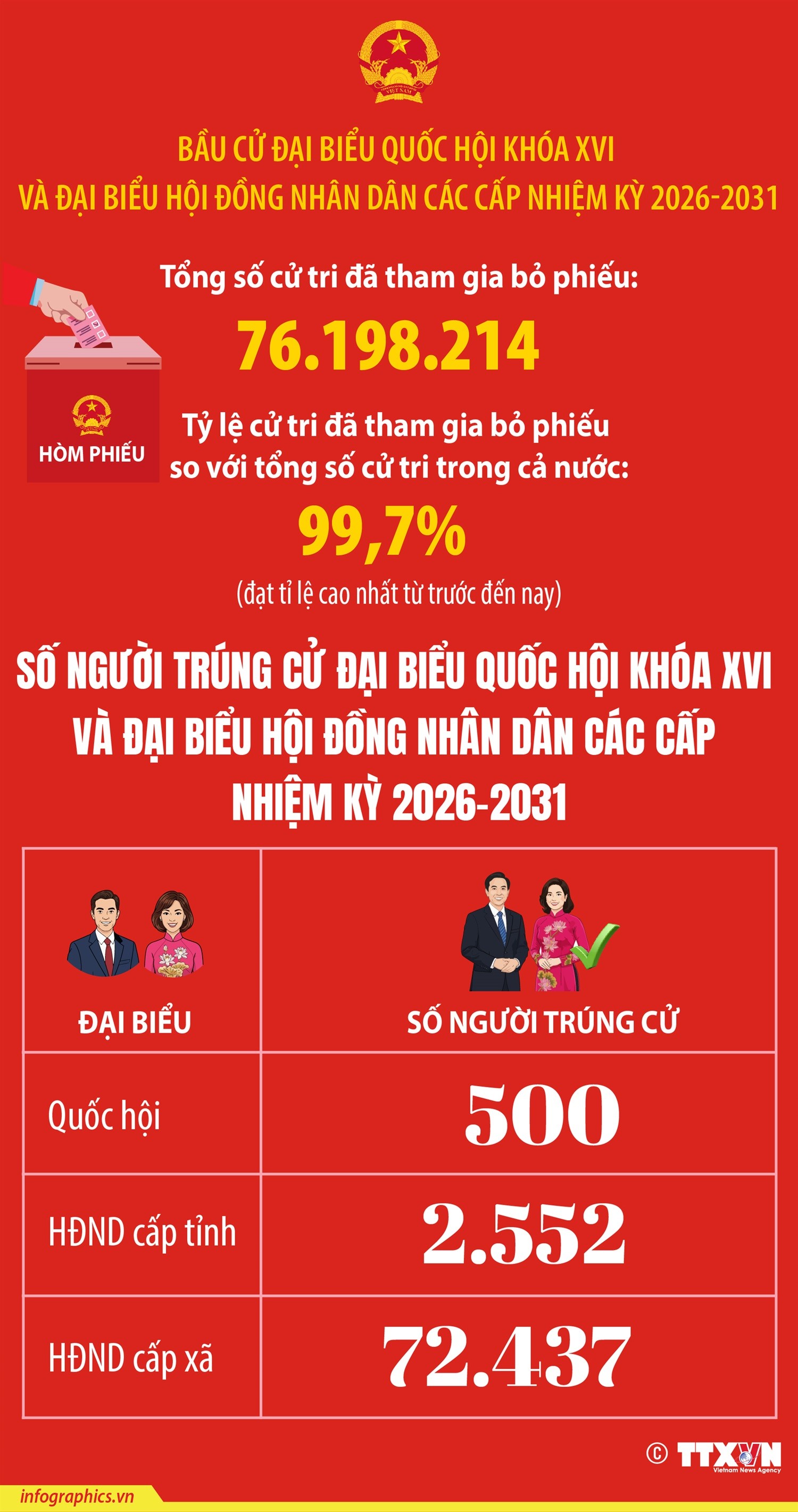 Bóc trần những thủ đoạn xuyên tạc kết quả bầu cử ở Việt Nam Bóc trần những thủ đoạn xuyên tạc kết quả bầu cử ở Việt Nam