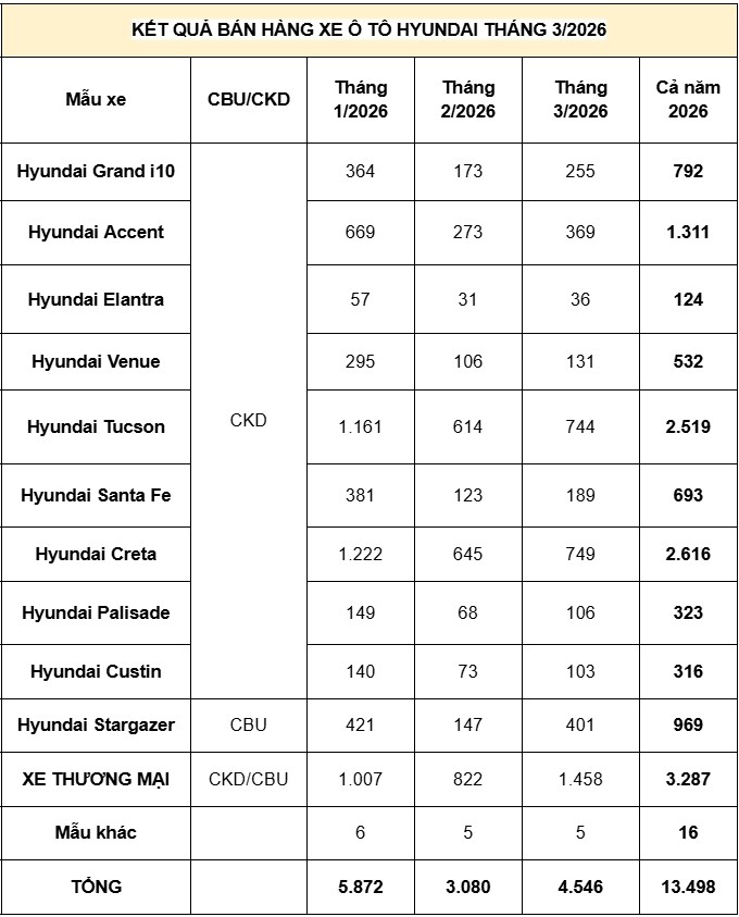 Xe Hyundai nào bán chạy nhất ở Việt Nam trong tháng 3/2026? Xe Hyundai nào bán chạy nhất ở Việt Nam trong tháng 3/2026?
