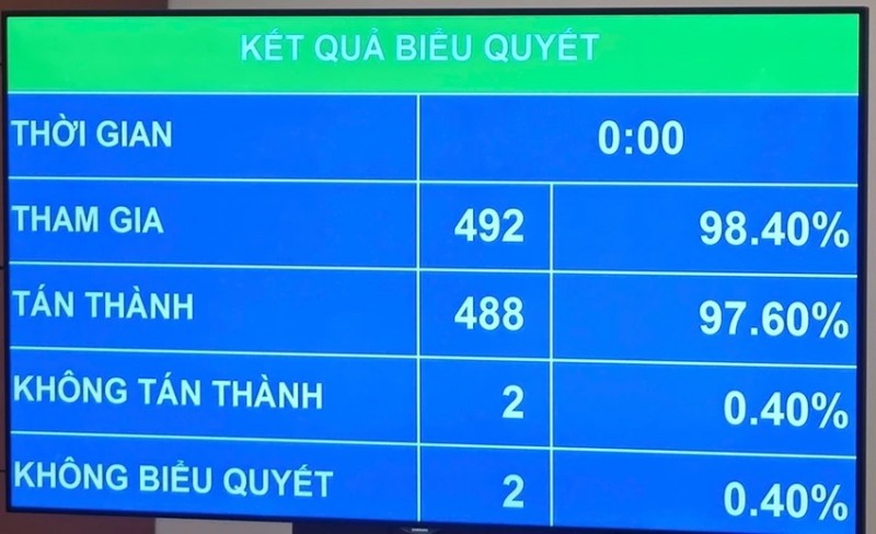 Kết quả biểu quyết thông qua Luật Thủ đô (sửa đổi) của Quốc hội vào chiều 23/4. (Ảnh: T.L)