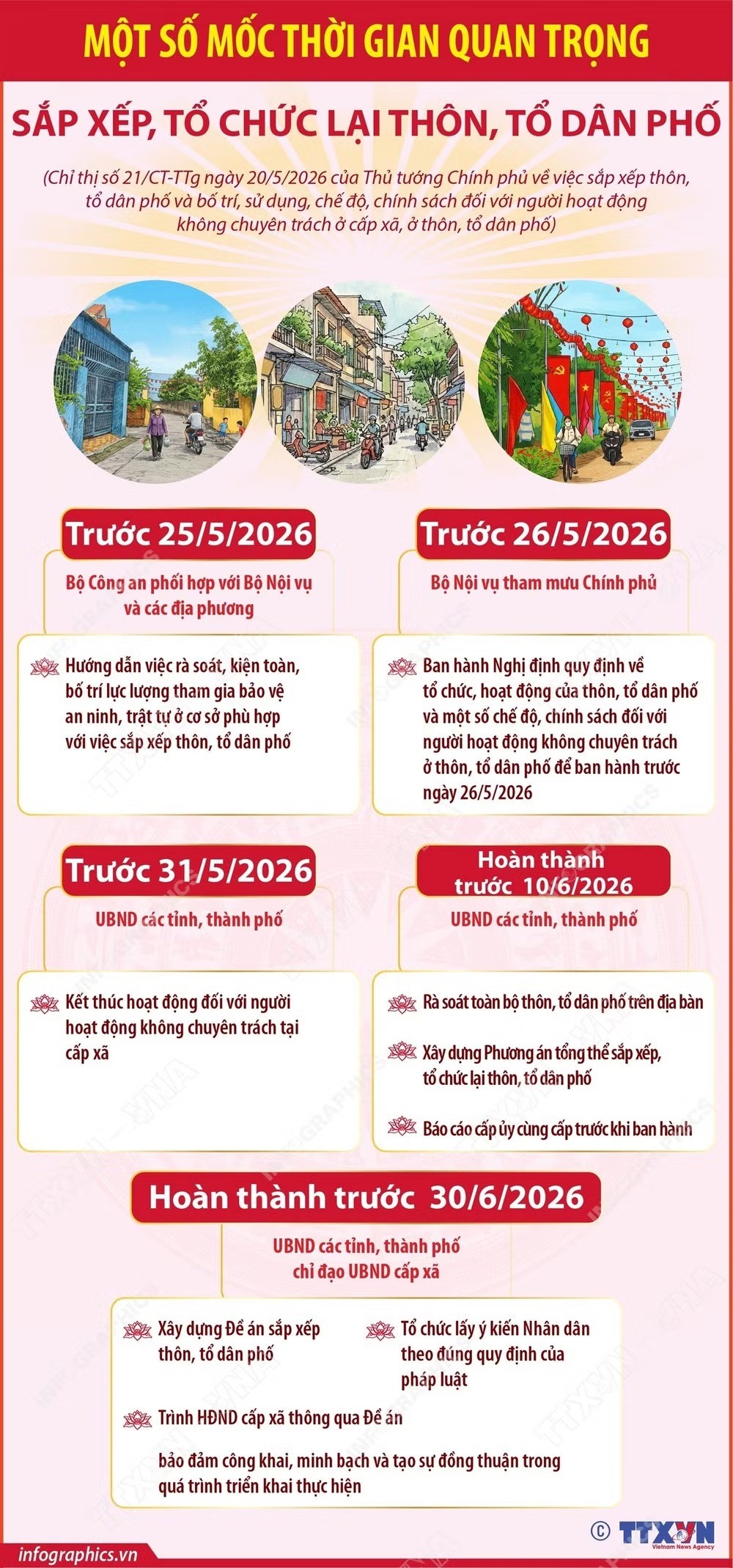 Một số mốc thời gian quan trọng sắp xếp, tổ chức lại thôn, tổ dân phố Một số mốc thời gian quan trọng sắp xếp, tổ chức lại thôn, tổ dân phố